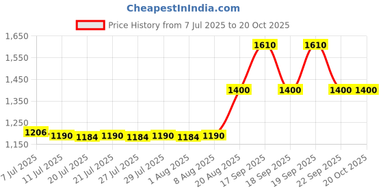 ajio.com jam & sugar Boys Pack of 2 Graphic Print Cotton Lounge Pyjamas & Shirt Sets jam & sugar Price History Graph from 7 Jul 2025 to 20 Oct 2025