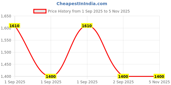 ajio.com jam & sugar Boys Pack of 2 Graphic Print Cotton Lounge Pyjamas & Shirt Sets jam & sugar Price History Graph from 1 Sep 2025 to 1 Nov 2025