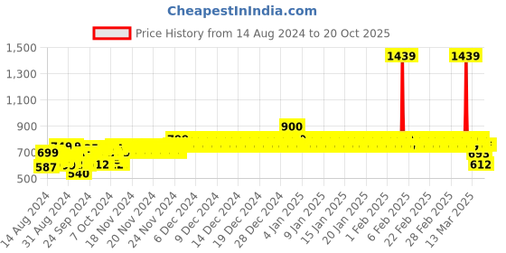 ajio.com jam & sugar Boys Printed Nightsuit Set jam & sugar Price History Graph from 14 Aug 2024 to 19 Oct 2025