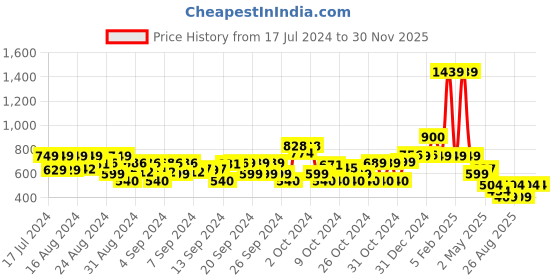 ajio.com jam & sugar Crew-Neck T-Shirt with Attached Printed Jacket jam & sugar Price History Graph from 17 Jul 2024 to 30 Nov 2025