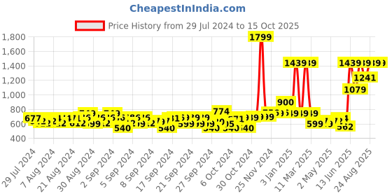 ajio.com jam & sugar Girl Printed Trenched Jacket jam & sugar Price History Graph from 29 Jul 2024 to 15 Oct 2025