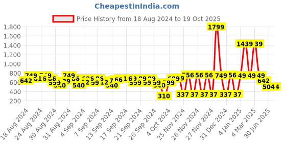 ajio.com jam & sugar Graphic Print Relaxed Fit T-Shirt with Attached Shrug jam & sugar Price History Graph from 18 Aug 2024 to 19 Oct 2025