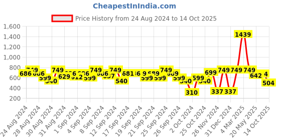 ajio.com jam & sugar Graphic Print Relaxed Fit T-Shirt with Attached Shrug jam & sugar Price History Graph from 24 Aug 2024 to 14 Oct 2025
