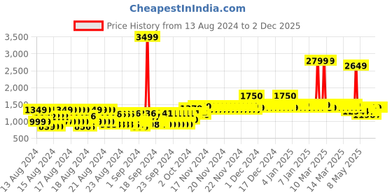 ajio.com jam & sugar Pack of 2 Boys Graphic Print Nightsuit Set jam & sugar Price History Graph from 13 Aug 2024 to 1 Dec 2025