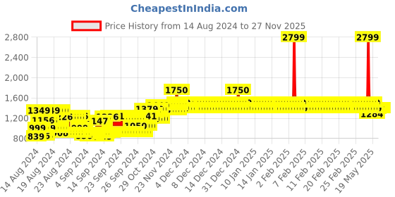 ajio.com jam & sugar Pack of 2 Boys Graphic Print Nightsuit Set jam & sugar Price History Graph from 14 Aug 2024 to 27 Nov 2025