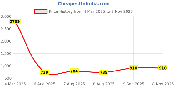 ajio.com jam & sugar Pack of 2 Boys Regular Fit Crew-Neck T-Shirts jam & sugar Price History Graph from 4 Mar 2025 to 7 Nov 2025