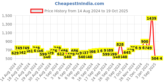 ajio.com jam & sugar Printed Crew-Neck T-Shirt with Attached Shrug jam & sugar Price History Graph from 14 Aug 2024 to 19 Oct 2025