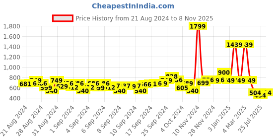 ajio.com jam & sugar Printed Crew-Neck T-Shirt with Attached Shrug jam & sugar Price History Graph from 21 Aug 2024 to 8 Nov 2025