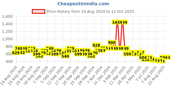 ajio.com jam & sugar Typographic Print Crew-Neck T-Shirt with Attached Shrug jam & sugar Price History Graph from 14 Aug 2024 to 12 Oct 2025
