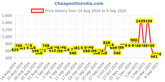 ajio.com jam & sugar Typographic Print Crew-Neck T-Shirt with Attached Shrug jam & sugar Price History Graph from 14 Aug 2024 to 9 Sep 2025