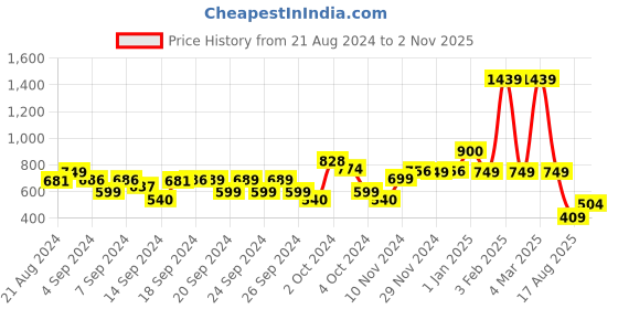 ajio.com jam & sugar Typographic Print Round-Neck T-Shirt jam & sugar Price History Graph from 21 Aug 2024 to 2 Nov 2025