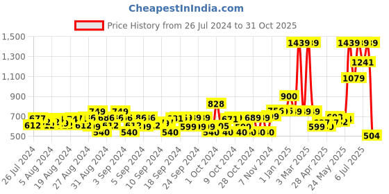 ajio.com jam & sugar Typographic Print Shrug jam & sugar Price History Graph from 26 Jul 2024 to 31 Oct 2025