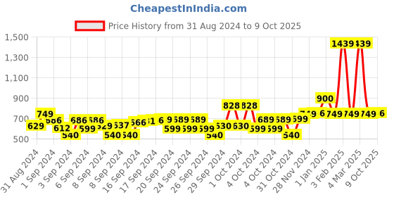 ajio.com jam & sugar Typographic Print T-Shirt with Attached Shrug jam & sugar Price History Graph from 31 Aug 2024 to 9 Oct 2025