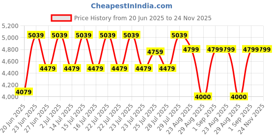 ajio.com steve madden Jama Slip-On Flat Sandals steve madden Price History Graph from 20 Jun 2025 to 23 Nov 2025