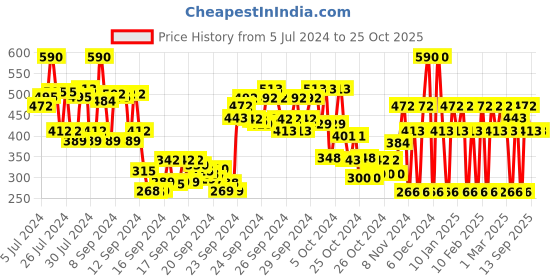 ajio.com james bond 007 007 Deodorant - 150 ml james bond 007 Price History Graph from 5 Jul 2024 to 25 Oct 2025