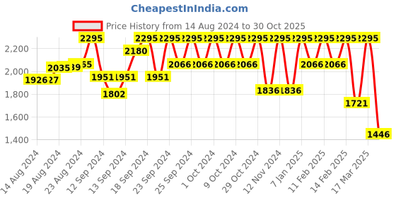 ajio.com hunkemoller Jamie Brazilian Panties hunkemoller Price History Graph from 14 Aug 2024 to 30 Oct 2025