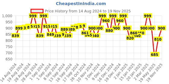 ajio.com janak 'n' masaaya A-Line Mini Skirt janak 'n' masaaya Price History Graph from 14 Aug 2024 to 19 Nov 2025