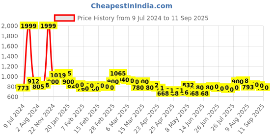 ajio.com janak 'n' masaaya A-Line Panelled Skirt janak 'n' masaaya Price History Graph from 9 Jul 2024 to 11 Sep 2025