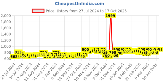 ajio.com janak 'n' masaaya A-Line Panelled Skirt janak 'n' masaaya Price History Graph from 27 Jul 2024 to 16 Oct 2025