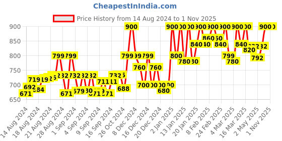 ajio.com janak 'n' masaaya A-Line Panelled Skirt janak 'n' masaaya Price History Graph from 14 Aug 2024 to 31 Oct 2025