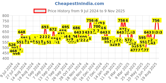 ajio.com janak 'n' masaaya Checked Flared Skirt janak 'n' masaaya Price History Graph from 9 Jul 2024 to 9 Nov 2025