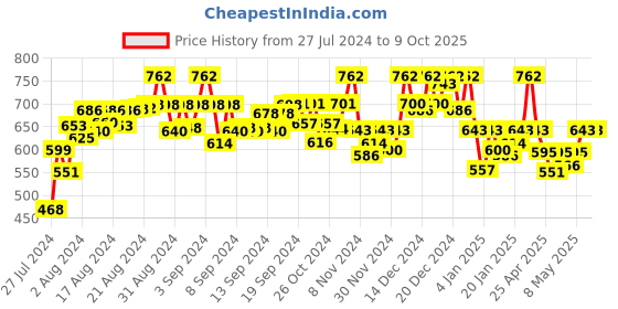 ajio.com janak 'n' masaaya Checked Flared Skirt janak 'n' masaaya Price History Graph from 27 Jul 2024 to 8 Oct 2025