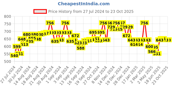 ajio.com janak 'n' masaaya Checked Tiered Skirt with Elasticated Waistband janak 'n' masaaya Price History Graph from 27 Jul 2024 to 23 Oct 2025