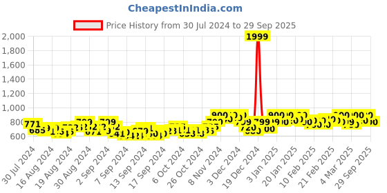 ajio.com janak 'n' masaaya Flared Leather Skirt janak 'n' masaaya Price History Graph from 30 Jul 2024 to 29 Sep 2025