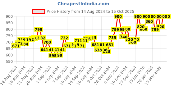 ajio.com janak 'n' masaaya Flared Leather Skirt janak 'n' masaaya Price History Graph from 14 Aug 2024 to 15 Oct 2025