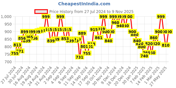 ajio.com janak 'n' masaaya Flared Skirt with Elasticated Waist janak 'n' masaaya Price History Graph from 27 Jul 2024 to 9 Nov 2025