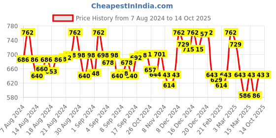 ajio.com janak 'n' masaaya Flared Skirt with Elasticated Waist janak 'n' masaaya Price History Graph from 7 Aug 2024 to 14 Oct 2025