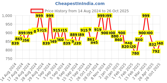 ajio.com janak 'n' masaaya Flared Skirt with Elasticated Waist janak 'n' masaaya Price History Graph from 14 Aug 2024 to 26 Oct 2025