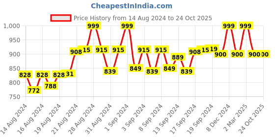 ajio.com janak 'n' masaaya Flared Skirt with Elasticated Waist janak 'n' masaaya Price History Graph from 14 Aug 2024 to 23 Oct 2025