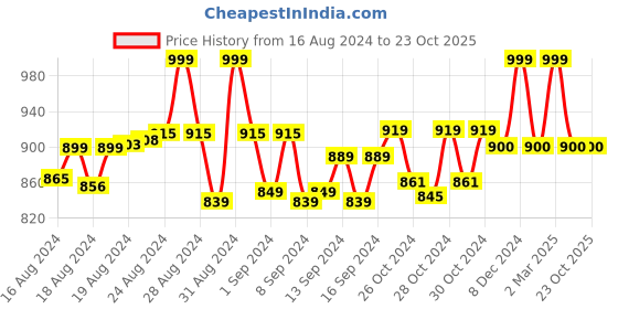 ajio.com janak 'n' masaaya Flared Skirt with Elasticated Waist janak 'n' masaaya Price History Graph from 16 Aug 2024 to 23 Oct 2025