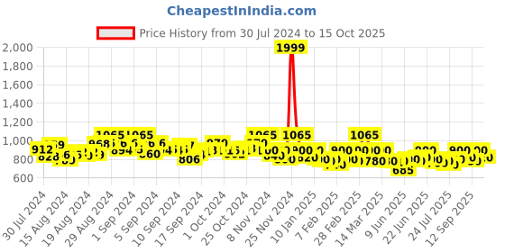 ajio.com janak 'n' masaaya Flared Skirt with Elasticated Waistband janak 'n' masaaya Price History Graph from 30 Jul 2024 to 15 Oct 2025