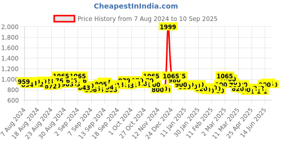 ajio.com janak 'n' masaaya Flared Skirt with Elasticated Waistband janak 'n' masaaya Price History Graph from 7 Aug 2024 to 10 Sep 2025