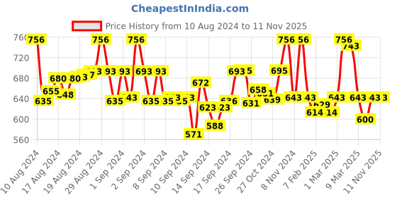 ajio.com janak 'n' masaaya Front-Slit Skirt with Elasticated Waist janak 'n' masaaya Price History Graph from 10 Aug 2024 to 11 Nov 2025