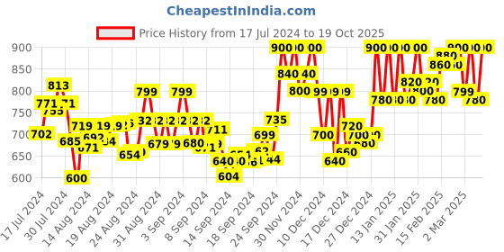 ajio.com janak 'n' masaaya High-Rise Straight Skirt with Zip-Closure janak 'n' masaaya Price History Graph from 17 Jul 2024 to 19 Oct 2025