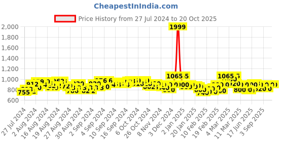 ajio.com janak 'n' masaaya Leather Flared Skirt janak 'n' masaaya Price History Graph from 27 Jul 2024 to 20 Oct 2025