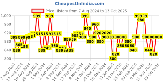 ajio.com janak 'n' masaaya Pencil Skirt with Side Slit janak 'n' masaaya Price History Graph from 7 Aug 2024 to 13 Oct 2025