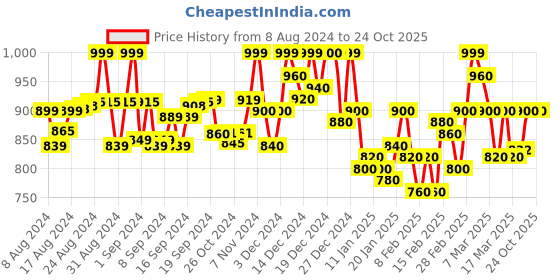 ajio.com janak 'n' masaaya Pencil Skirt with Side-Slit janak 'n' masaaya Price History Graph from 8 Aug 2024 to 23 Oct 2025