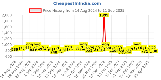ajio.com janak 'n' masaaya Pencil Skirt with Side Slit janak 'n' masaaya Price History Graph from 14 Aug 2024 to 11 Sep 2025