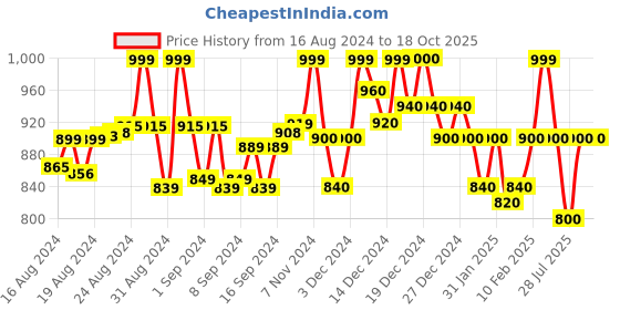 ajio.com janak 'n' masaaya Pencil Skirt with Side Slit janak 'n' masaaya Price History Graph from 16 Aug 2024 to 18 Oct 2025