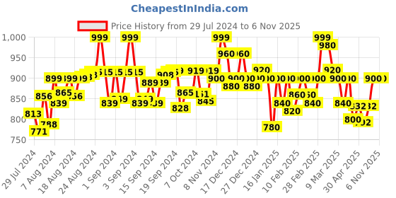 ajio.com janak 'n' masaaya Pleated Flared Skirt janak 'n' masaaya Price History Graph from 29 Jul 2024 to 5 Nov 2025