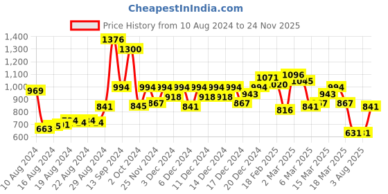 ajio.com janasya Block Print A-line Kurta janasya Price History Graph from 10 Aug 2024 to 24 Nov 2025