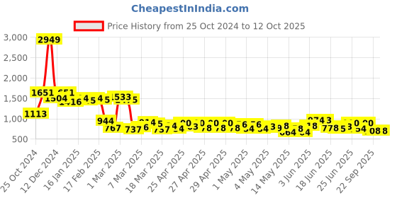ajio.com janasya Checked Pant Suit Set janasya Price History Graph from 25 Oct 2024 to 12 Oct 2025