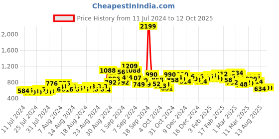 ajio.com janasya Chevron Straight Kurta with Tassel janasya Price History Graph from 11 Jul 2024 to 11 Oct 2025