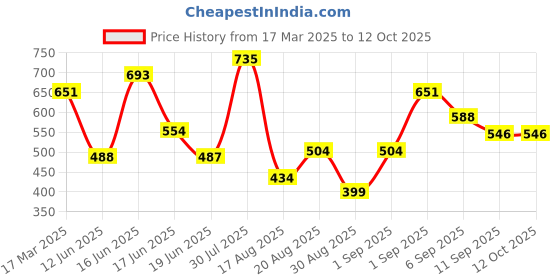 ajio.com janasya Chiffon Regular Fit Top janasya Price History Graph from 17 Mar 2025 to 12 Oct 2025