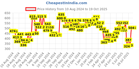 ajio.com janasya Colourblock A-line Kurta janasya Price History Graph from 10 Aug 2024 to 16 Oct 2025