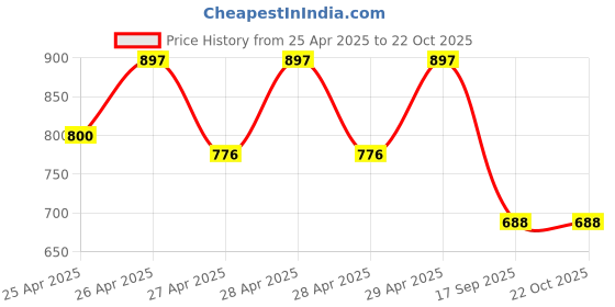 ajio.com janasya Cotton Floral A-line Dress janasya Price History Graph from 25 Apr 2025 to 21 Oct 2025